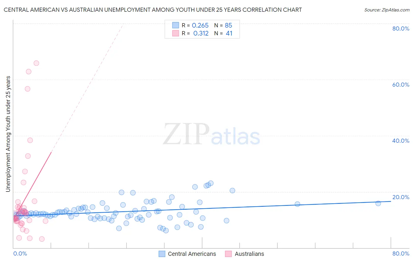 Central American vs Australian Unemployment Among Youth under 25 years