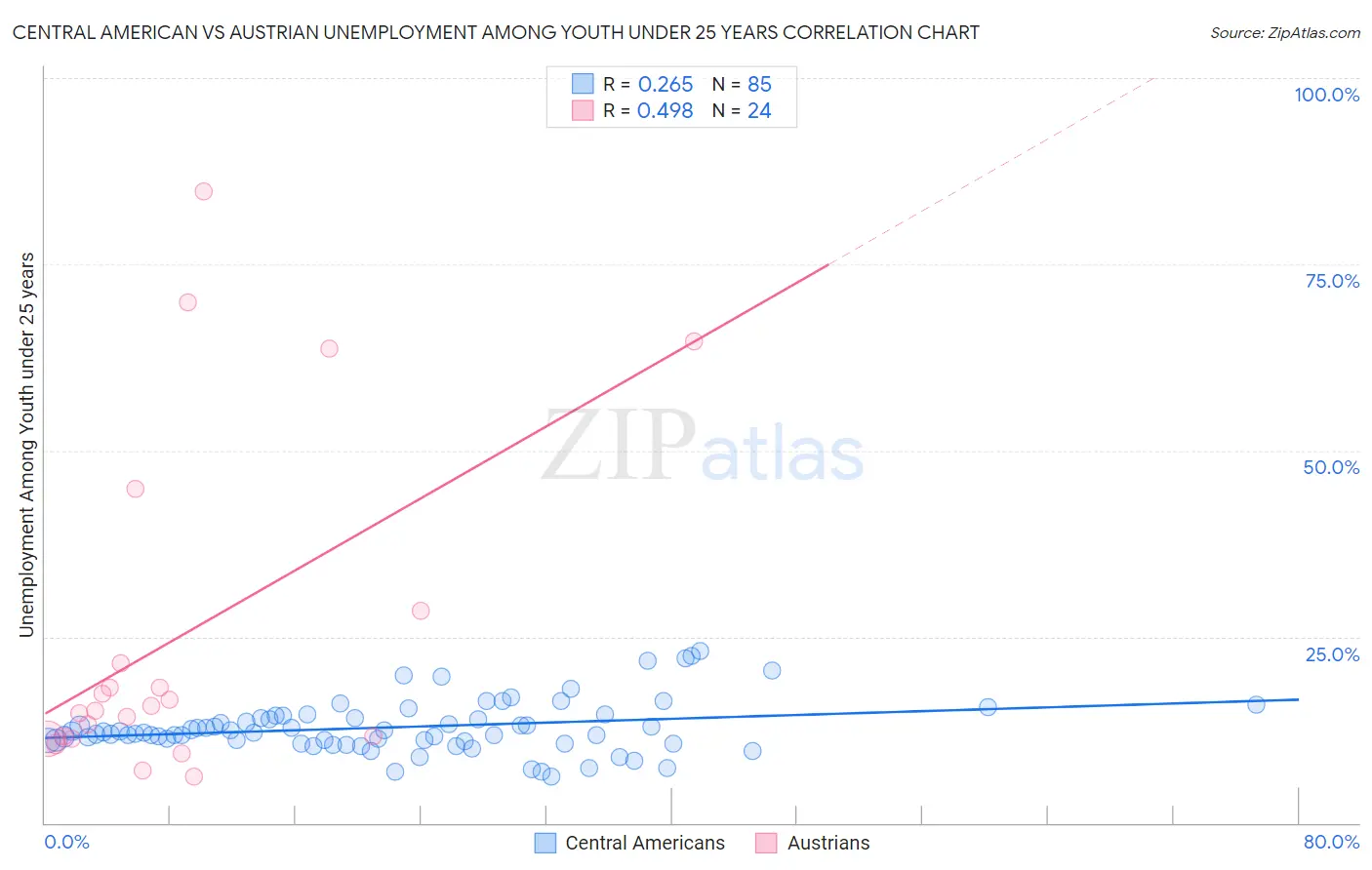 Central American vs Austrian Unemployment Among Youth under 25 years