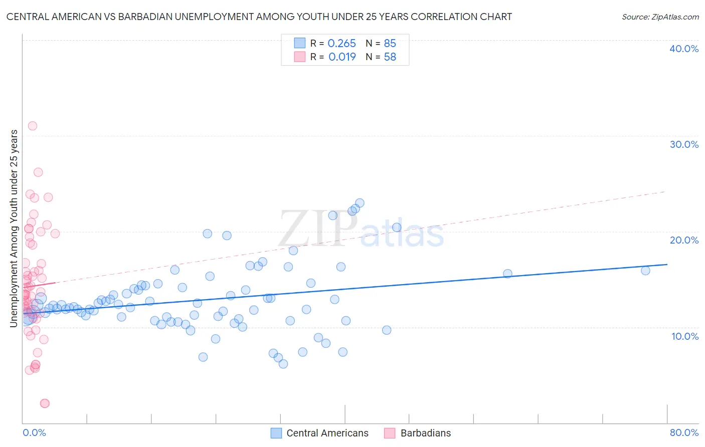 Central American vs Barbadian Unemployment Among Youth under 25 years