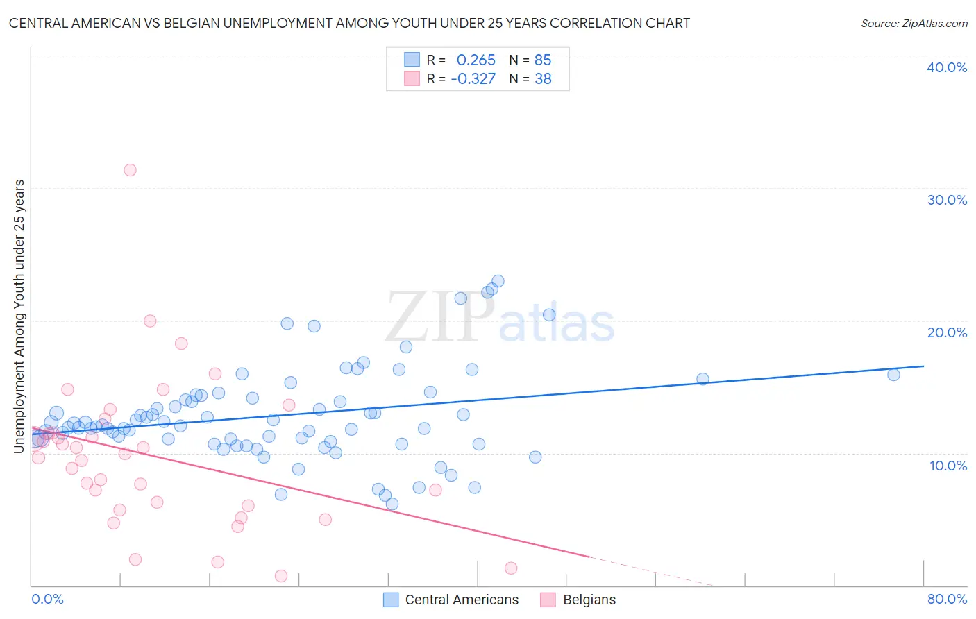 Central American vs Belgian Unemployment Among Youth under 25 years