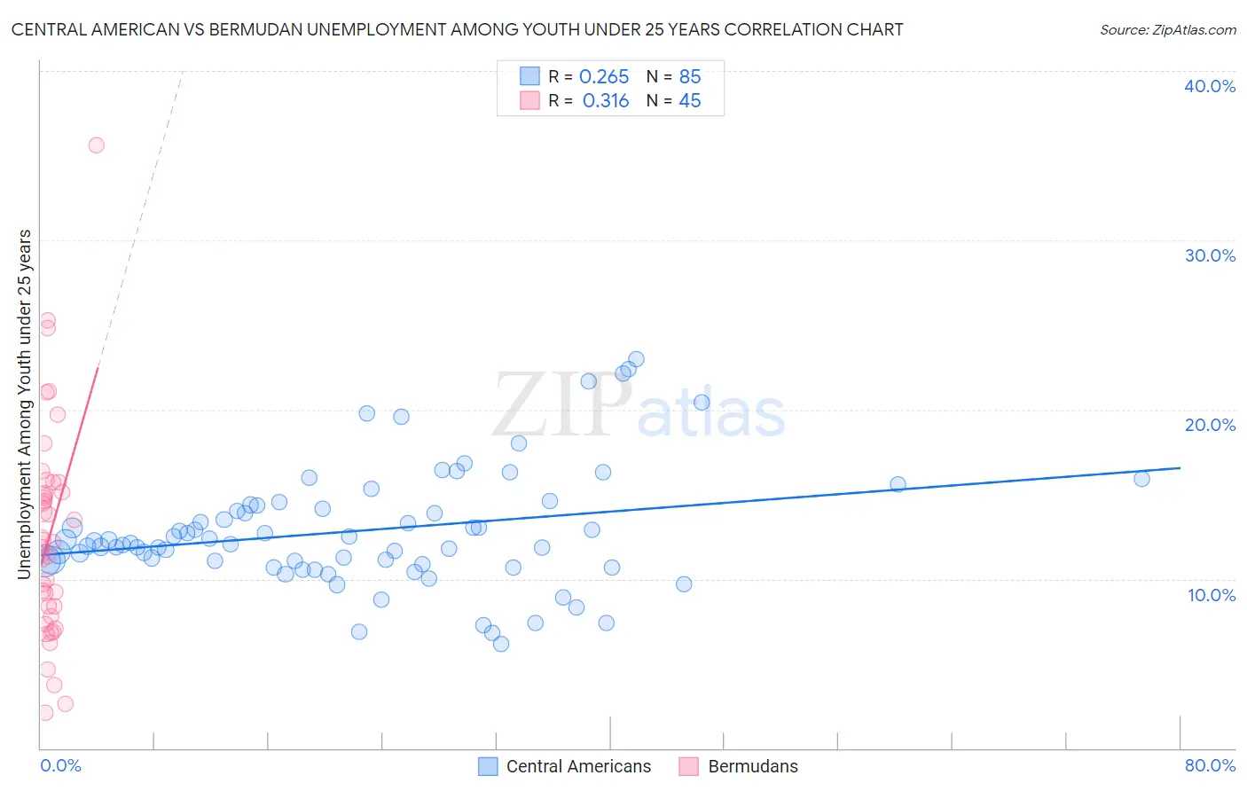 Central American vs Bermudan Unemployment Among Youth under 25 years