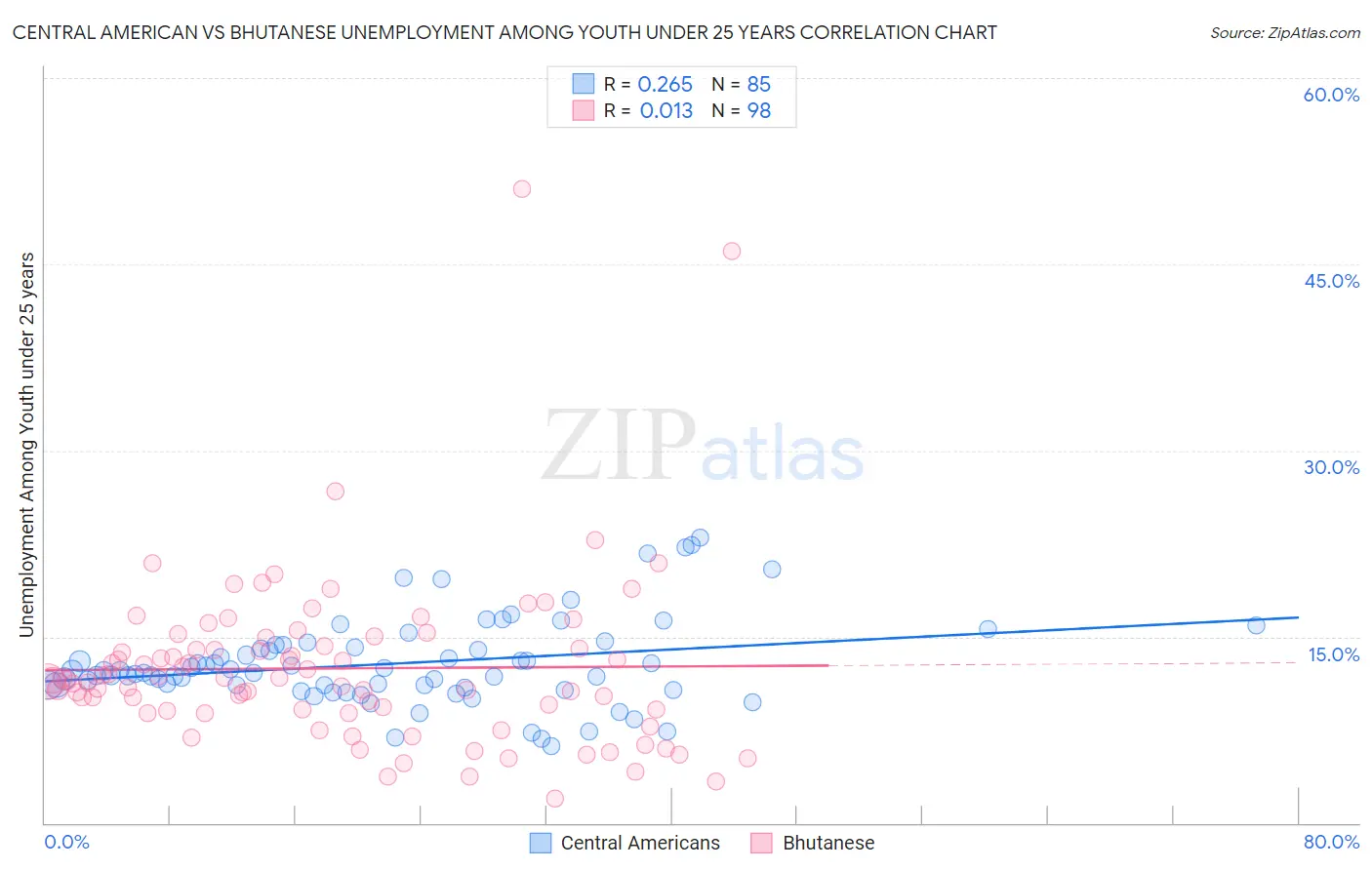 Central American vs Bhutanese Unemployment Among Youth under 25 years