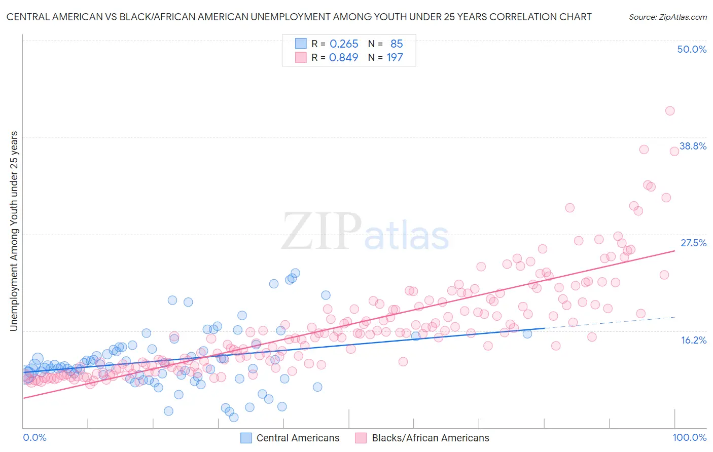 Central American vs Black/African American Unemployment Among Youth under 25 years