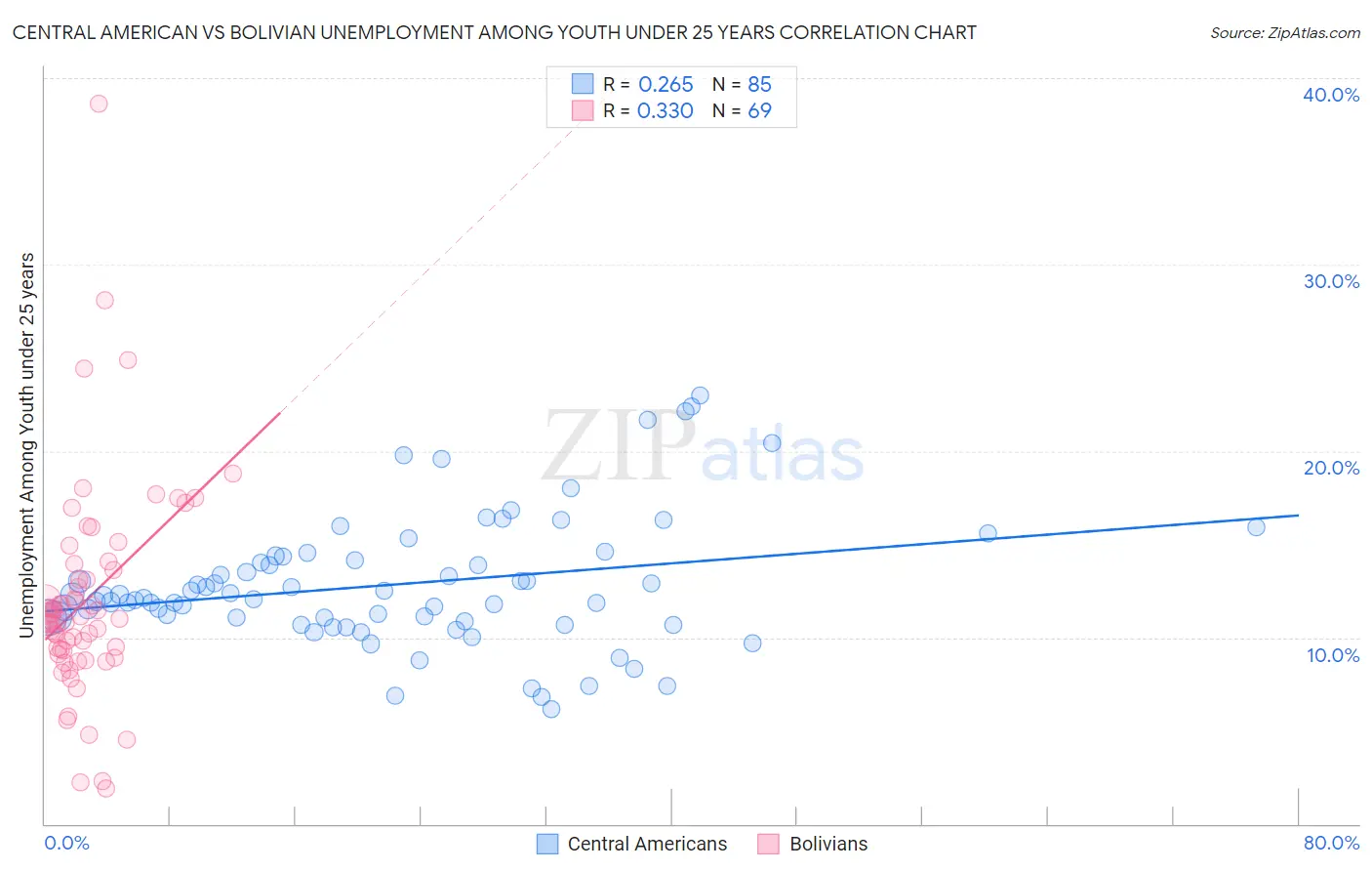 Central American vs Bolivian Unemployment Among Youth under 25 years