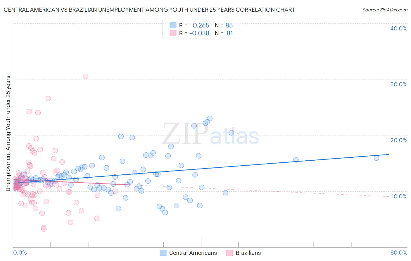 Central American vs Brazilian Unemployment Among Youth under 25 years