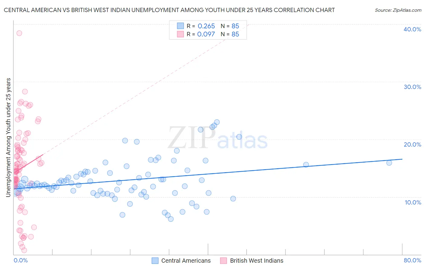 Central American vs British West Indian Unemployment Among Youth under 25 years