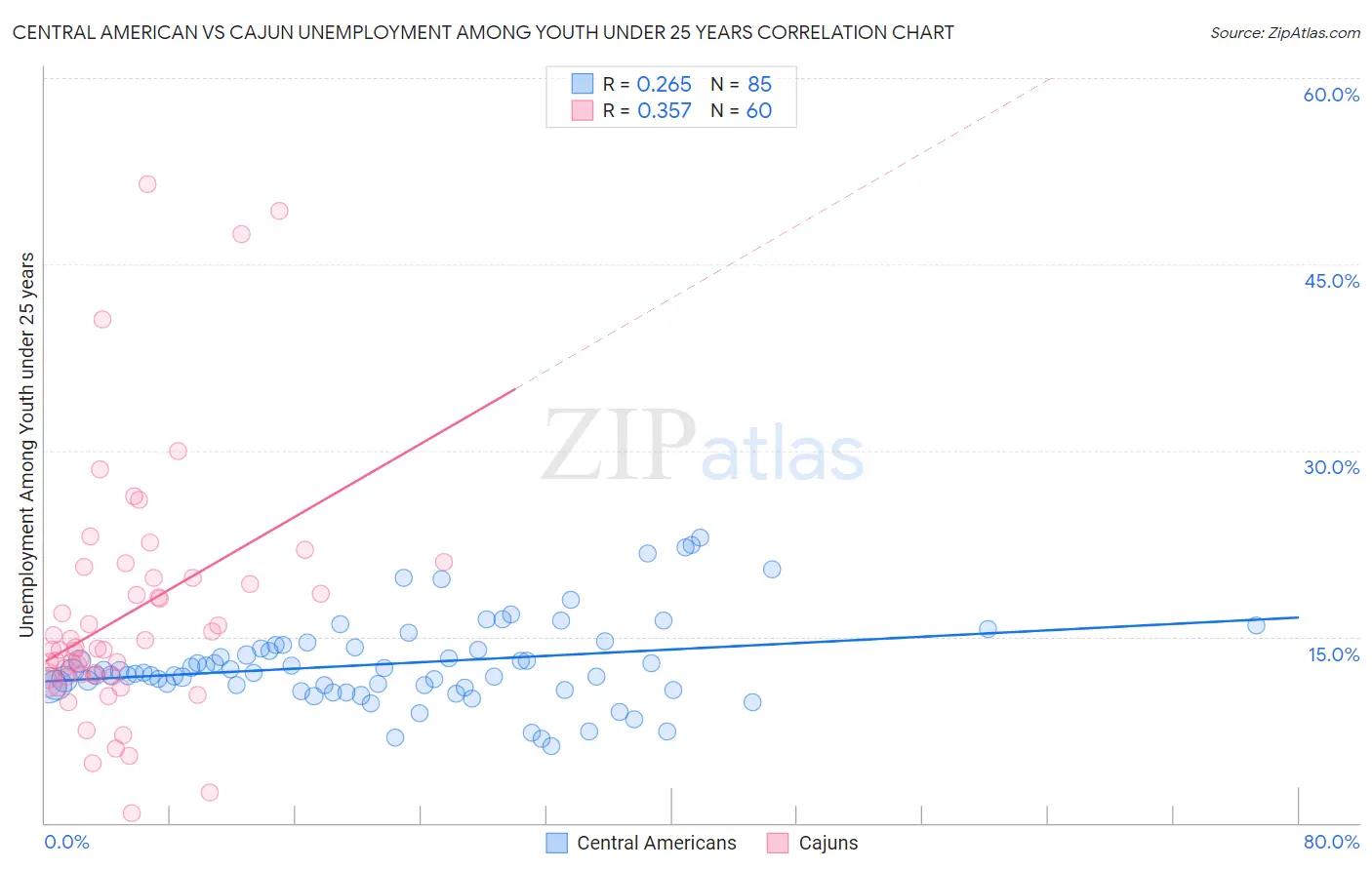 Central American vs Cajun Unemployment Among Youth under 25 years