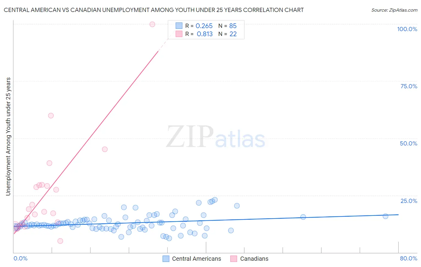 Central American vs Canadian Unemployment Among Youth under 25 years