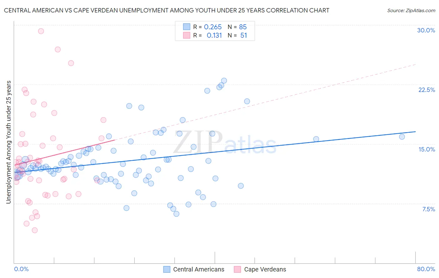 Central American vs Cape Verdean Unemployment Among Youth under 25 years