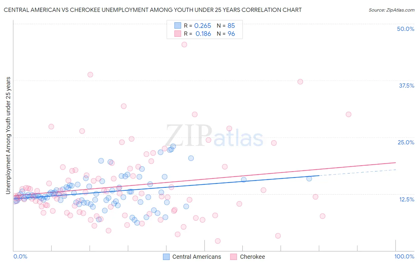 Central American vs Cherokee Unemployment Among Youth under 25 years