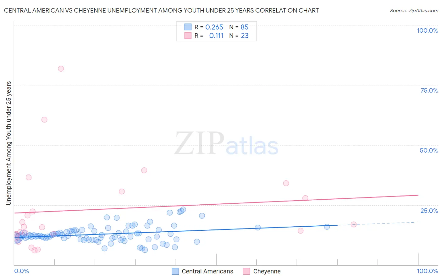 Central American vs Cheyenne Unemployment Among Youth under 25 years