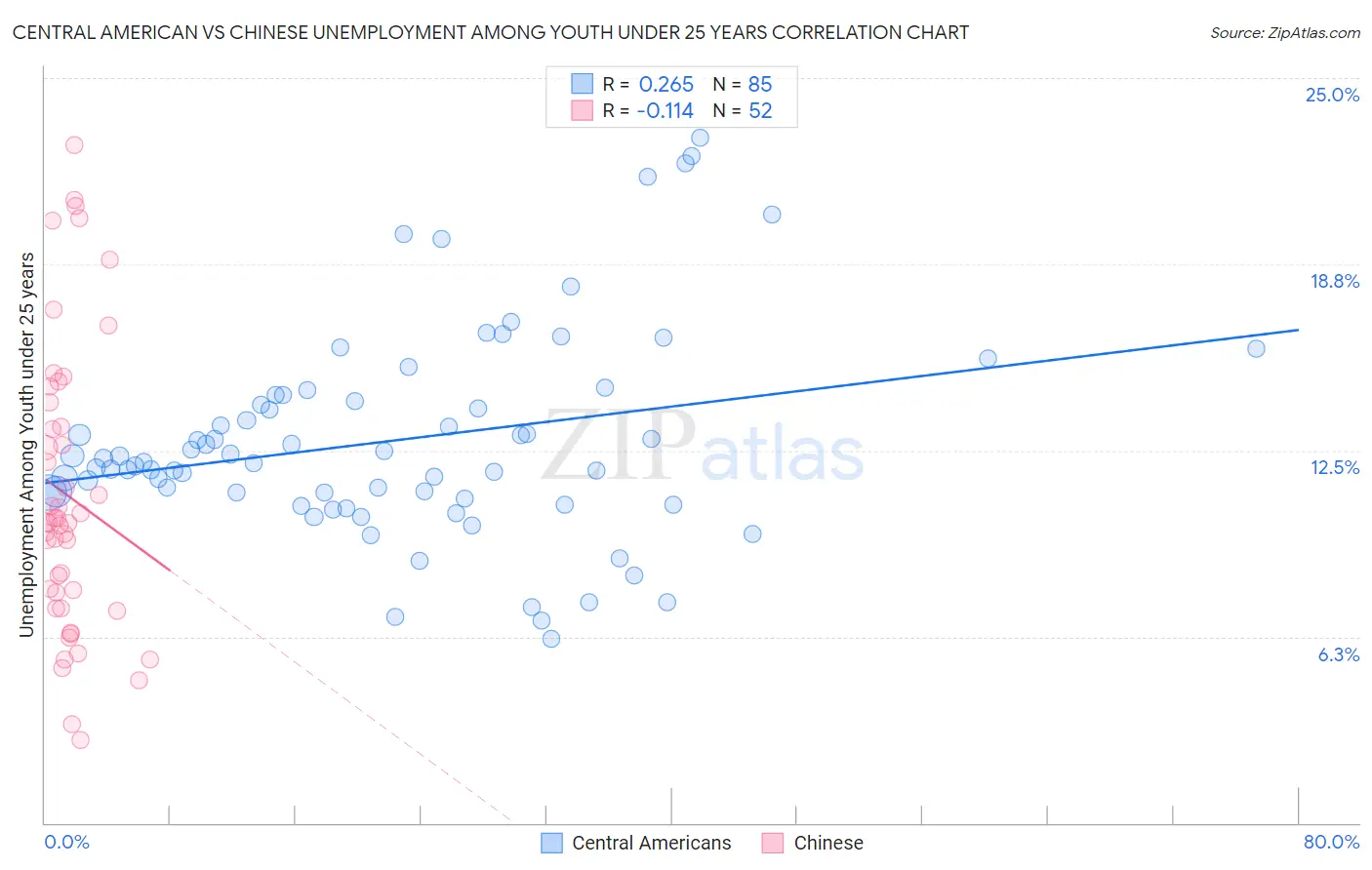 Central American vs Chinese Unemployment Among Youth under 25 years