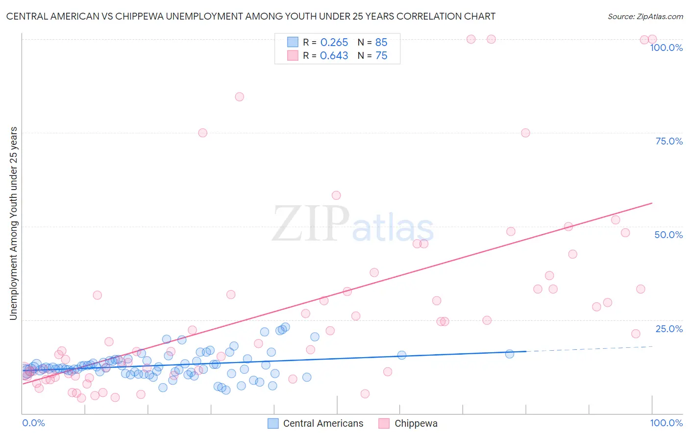 Central American vs Chippewa Unemployment Among Youth under 25 years