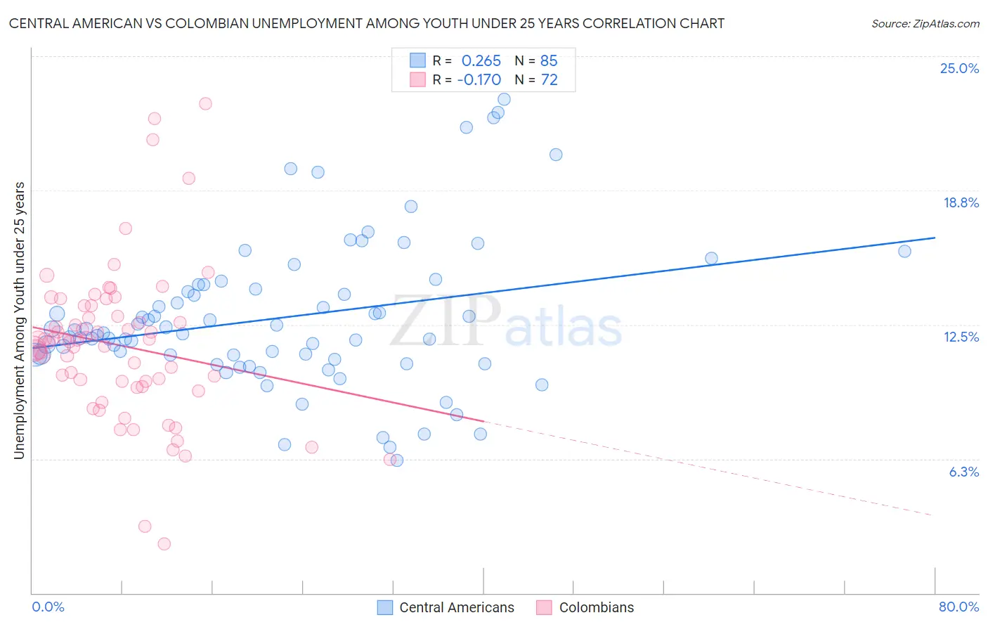 Central American vs Colombian Unemployment Among Youth under 25 years