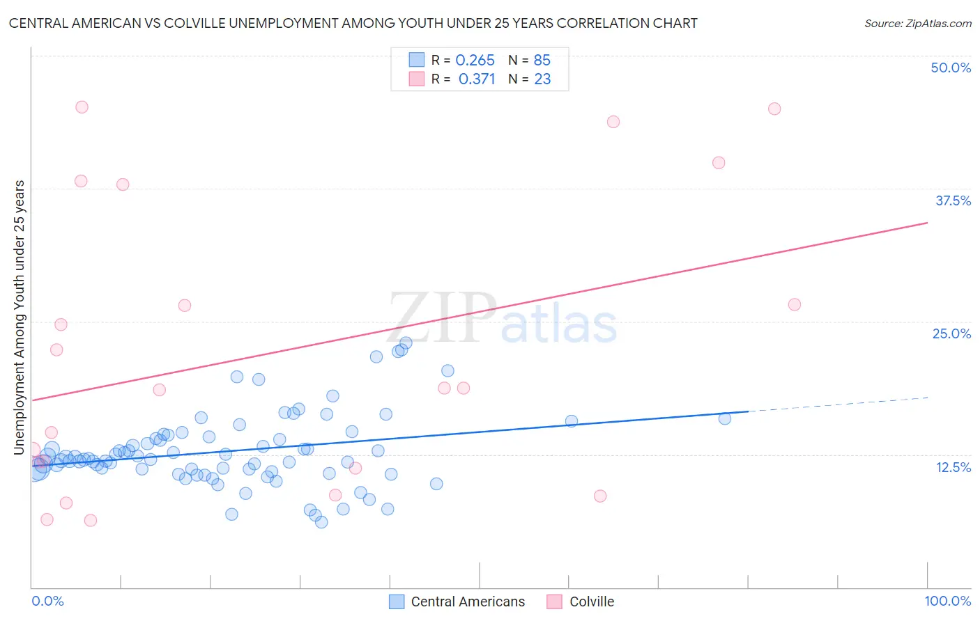 Central American vs Colville Unemployment Among Youth under 25 years