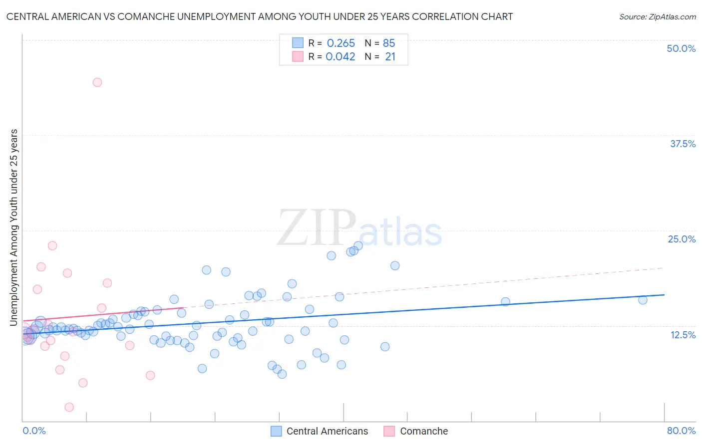 Central American vs Comanche Unemployment Among Youth under 25 years