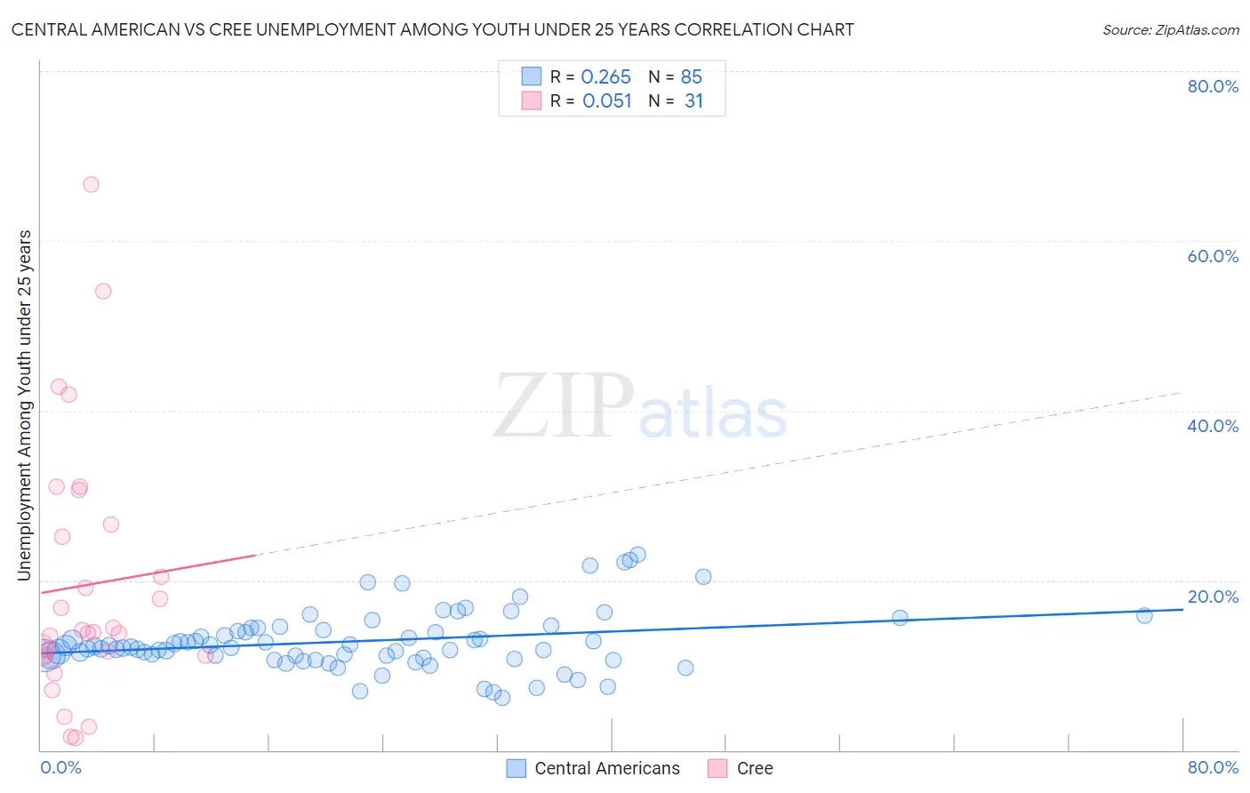 Central American vs Cree Unemployment Among Youth under 25 years