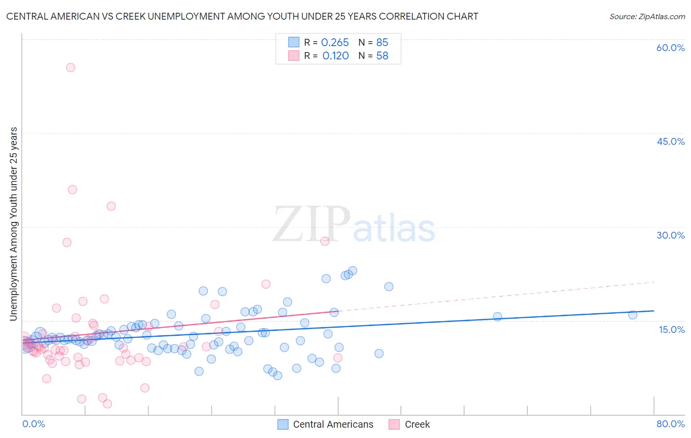 Central American vs Creek Unemployment Among Youth under 25 years