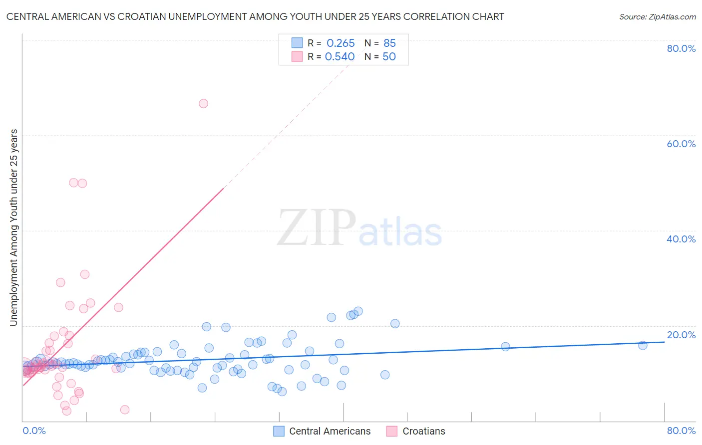 Central American vs Croatian Unemployment Among Youth under 25 years