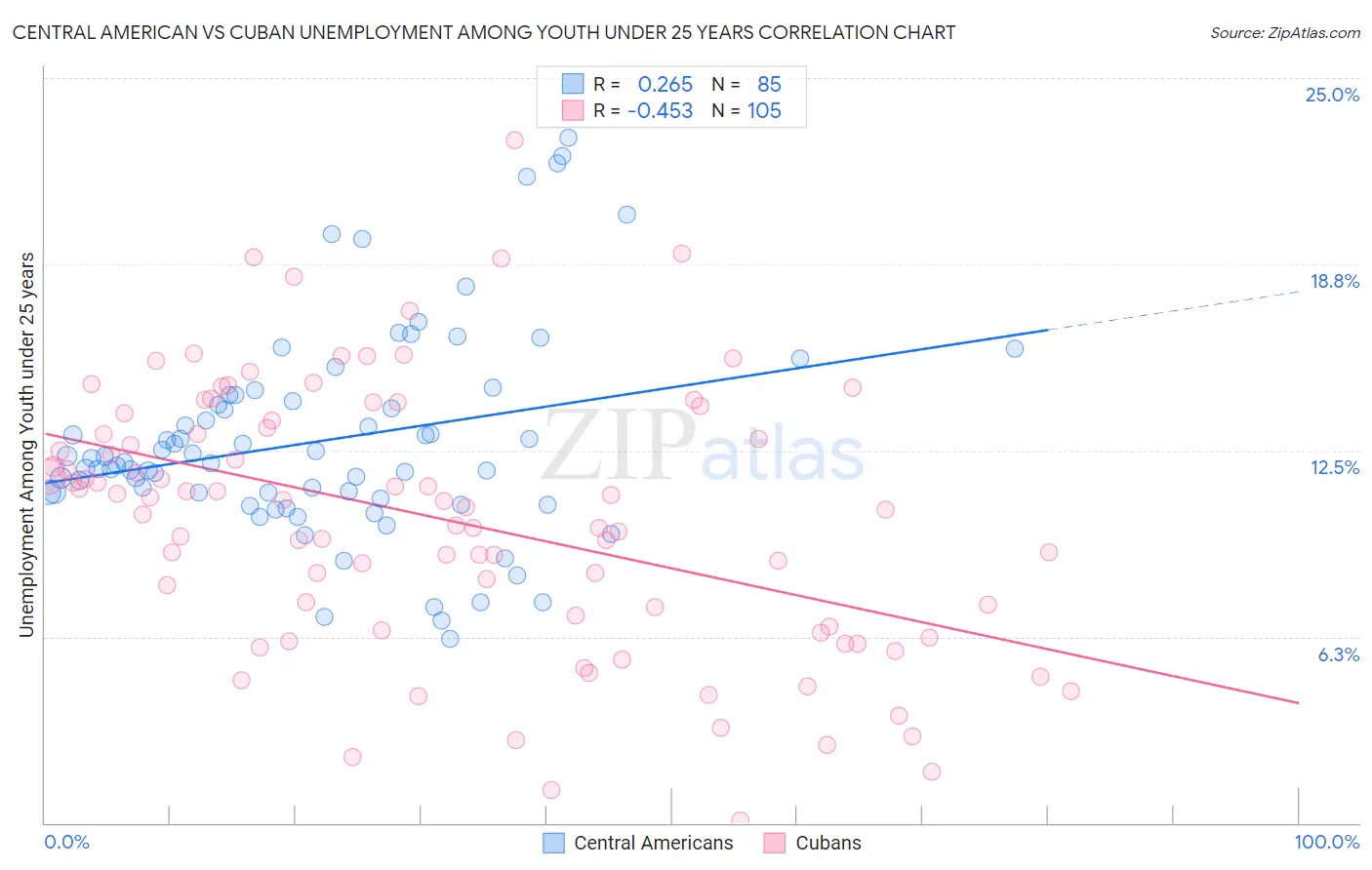 Central American vs Cuban Unemployment Among Youth under 25 years