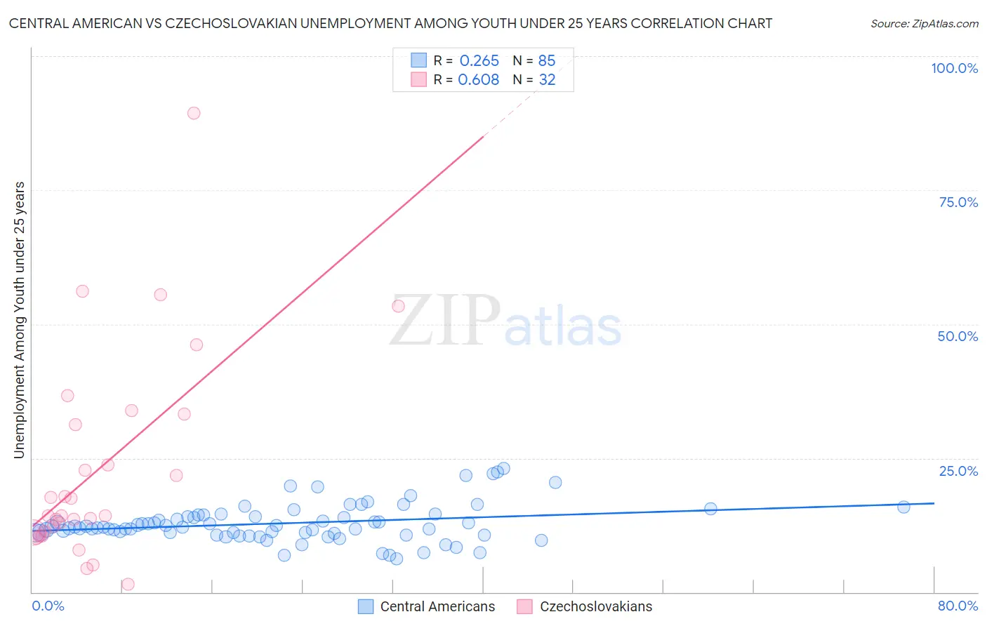 Central American vs Czechoslovakian Unemployment Among Youth under 25 years