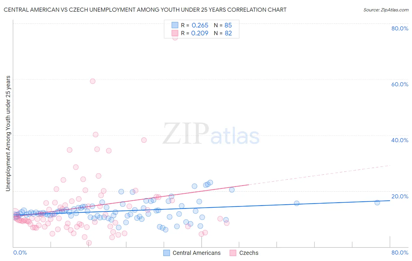Central American vs Czech Unemployment Among Youth under 25 years