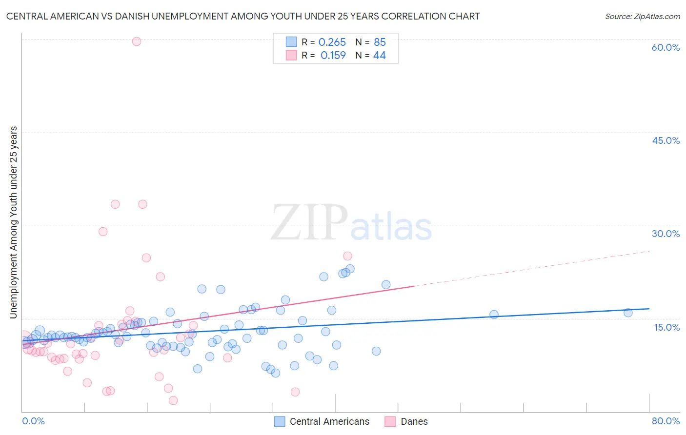 Central American vs Danish Unemployment Among Youth under 25 years