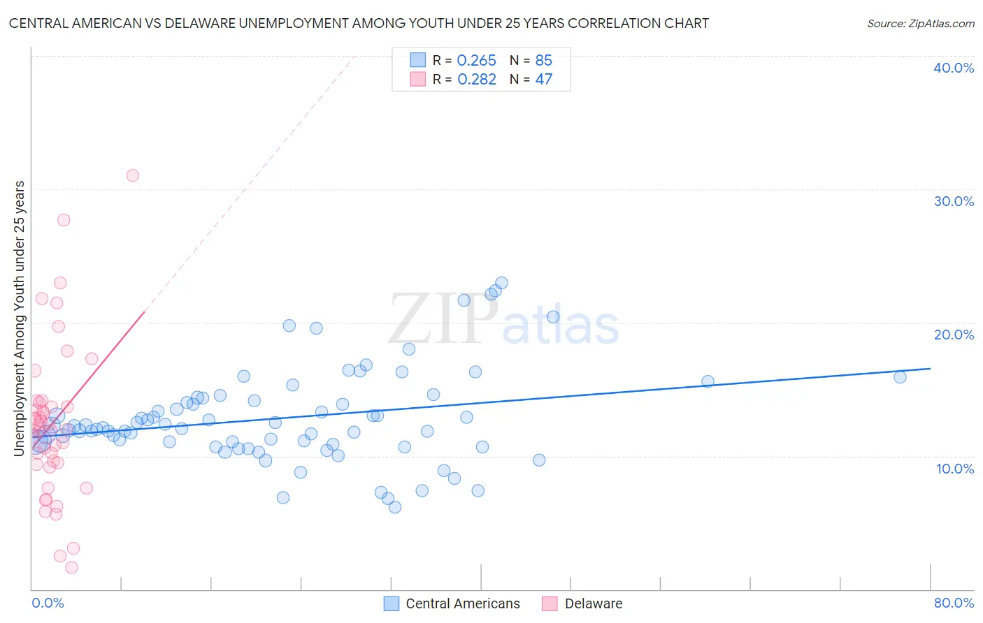 Central American vs Delaware Unemployment Among Youth under 25 years