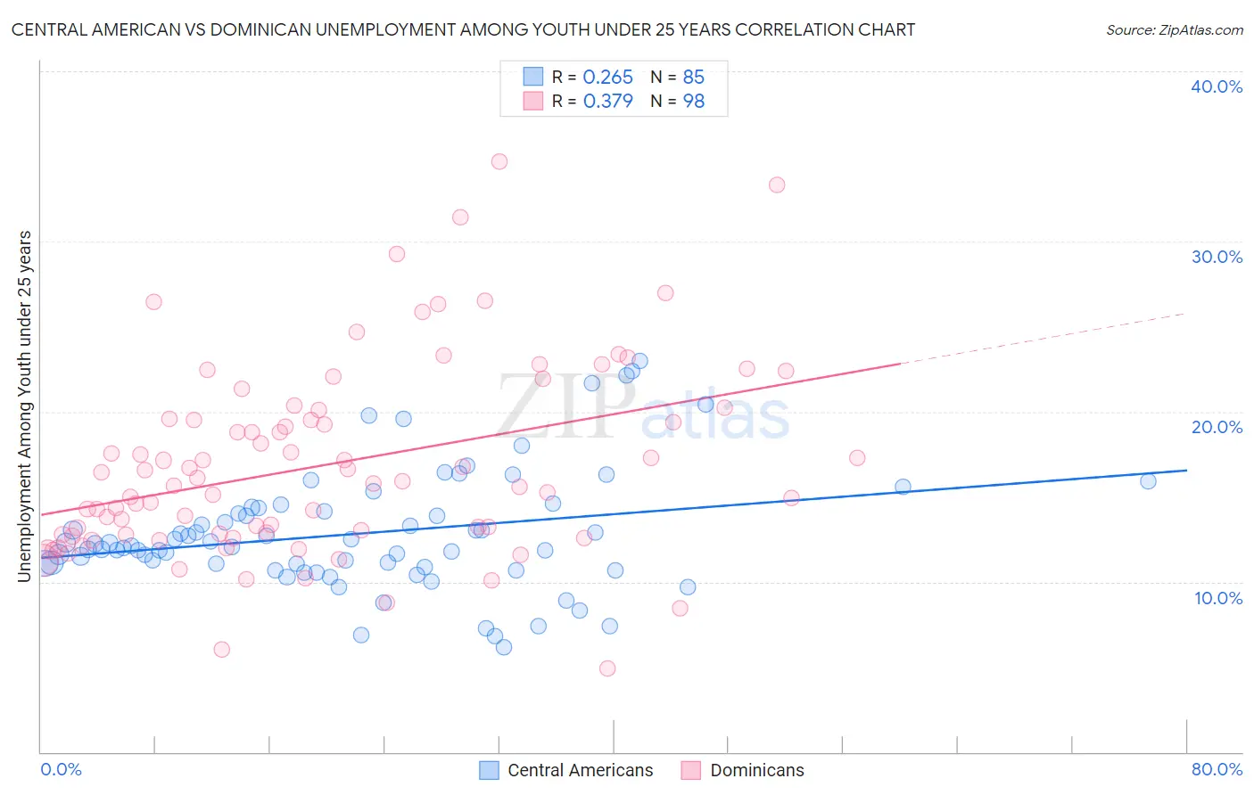 Central American vs Dominican Unemployment Among Youth under 25 years