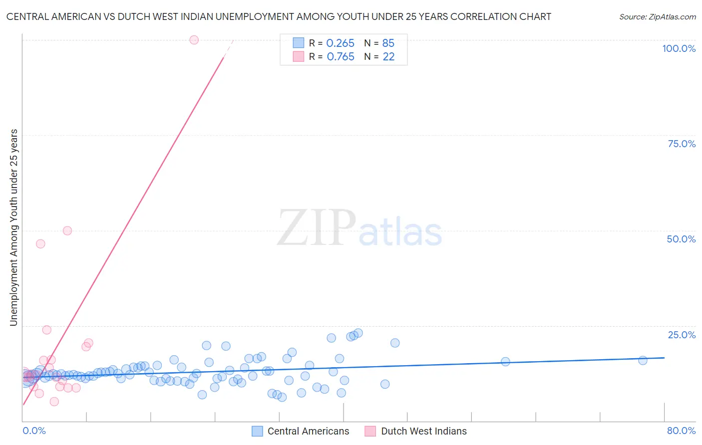 Central American vs Dutch West Indian Unemployment Among Youth under 25 years