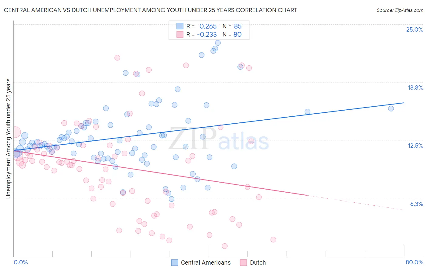 Central American vs Dutch Unemployment Among Youth under 25 years