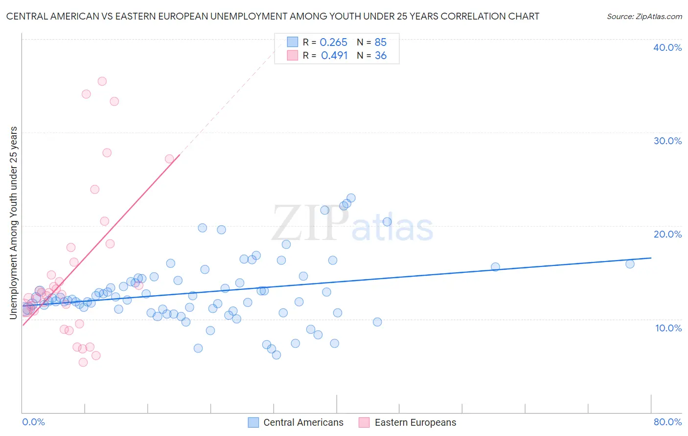 Central American vs Eastern European Unemployment Among Youth under 25 years