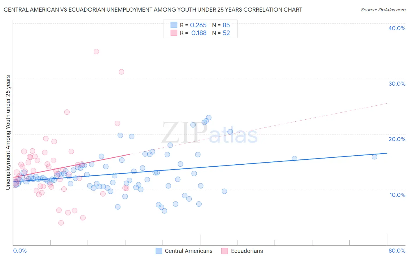 Central American vs Ecuadorian Unemployment Among Youth under 25 years