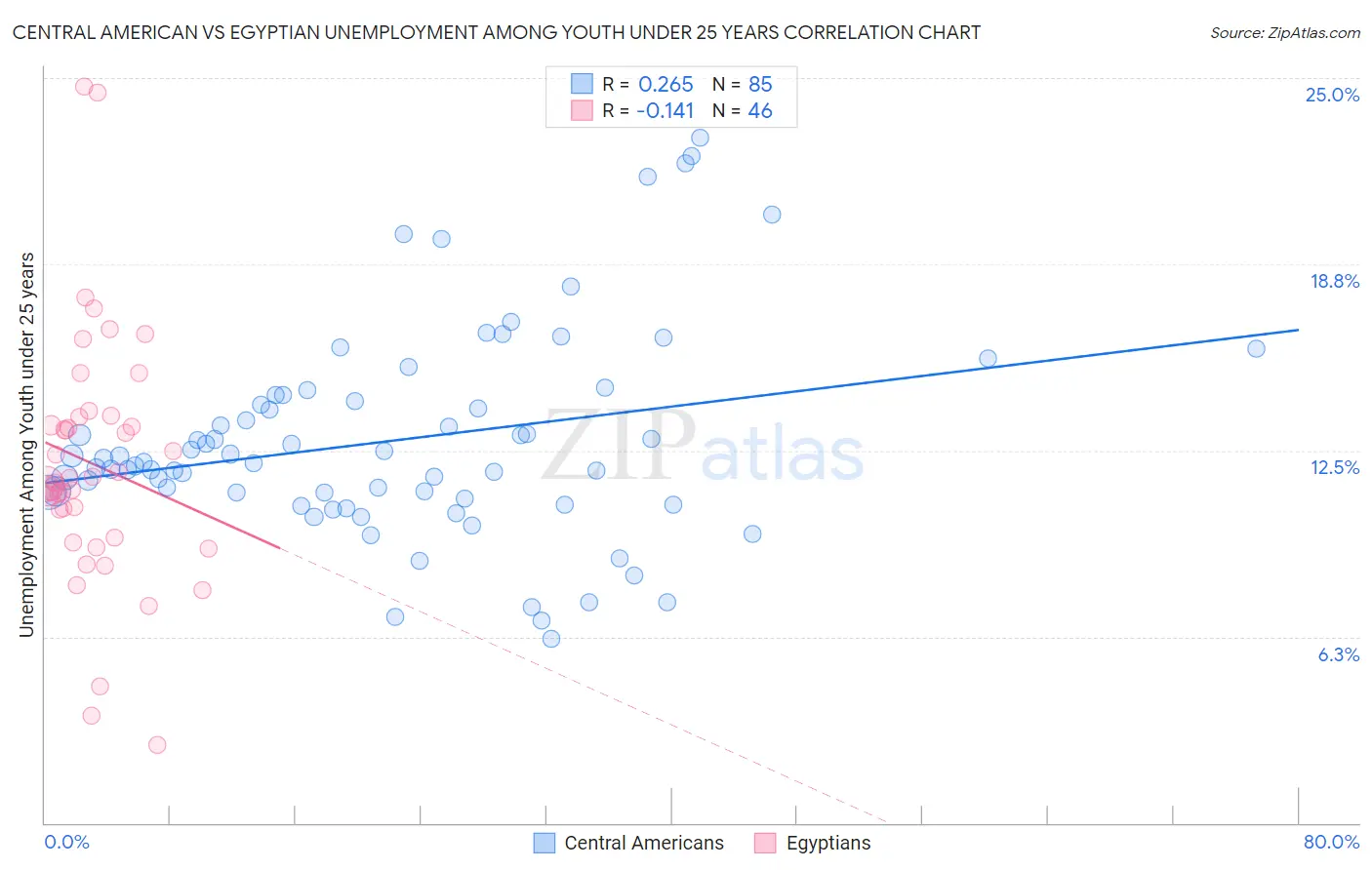 Central American vs Egyptian Unemployment Among Youth under 25 years