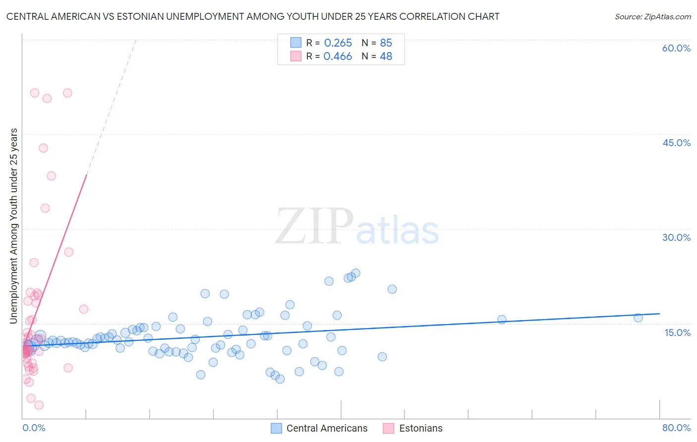 Central American vs Estonian Unemployment Among Youth under 25 years