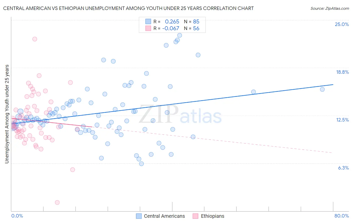 Central American vs Ethiopian Unemployment Among Youth under 25 years