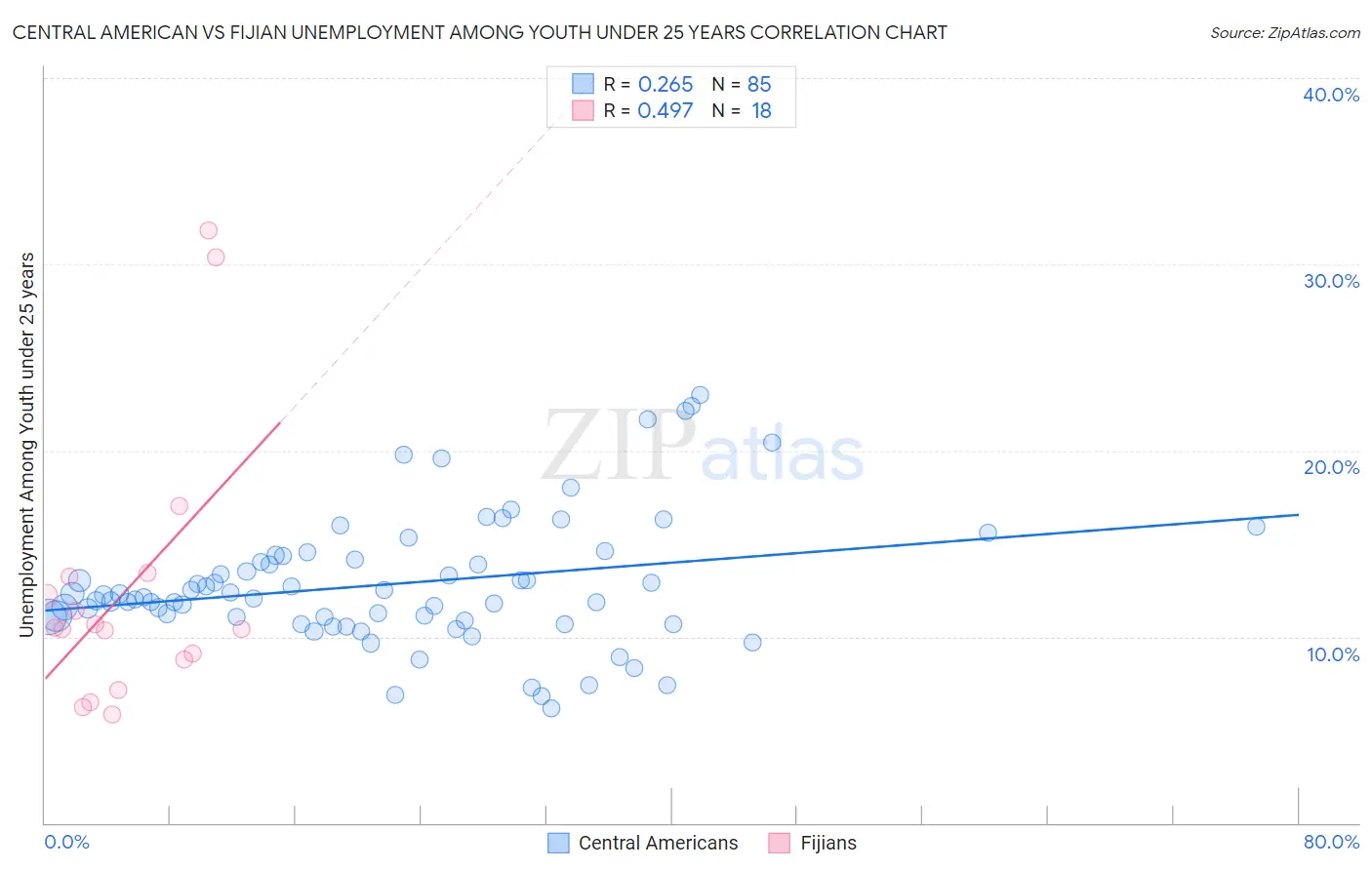 Central American vs Fijian Unemployment Among Youth under 25 years