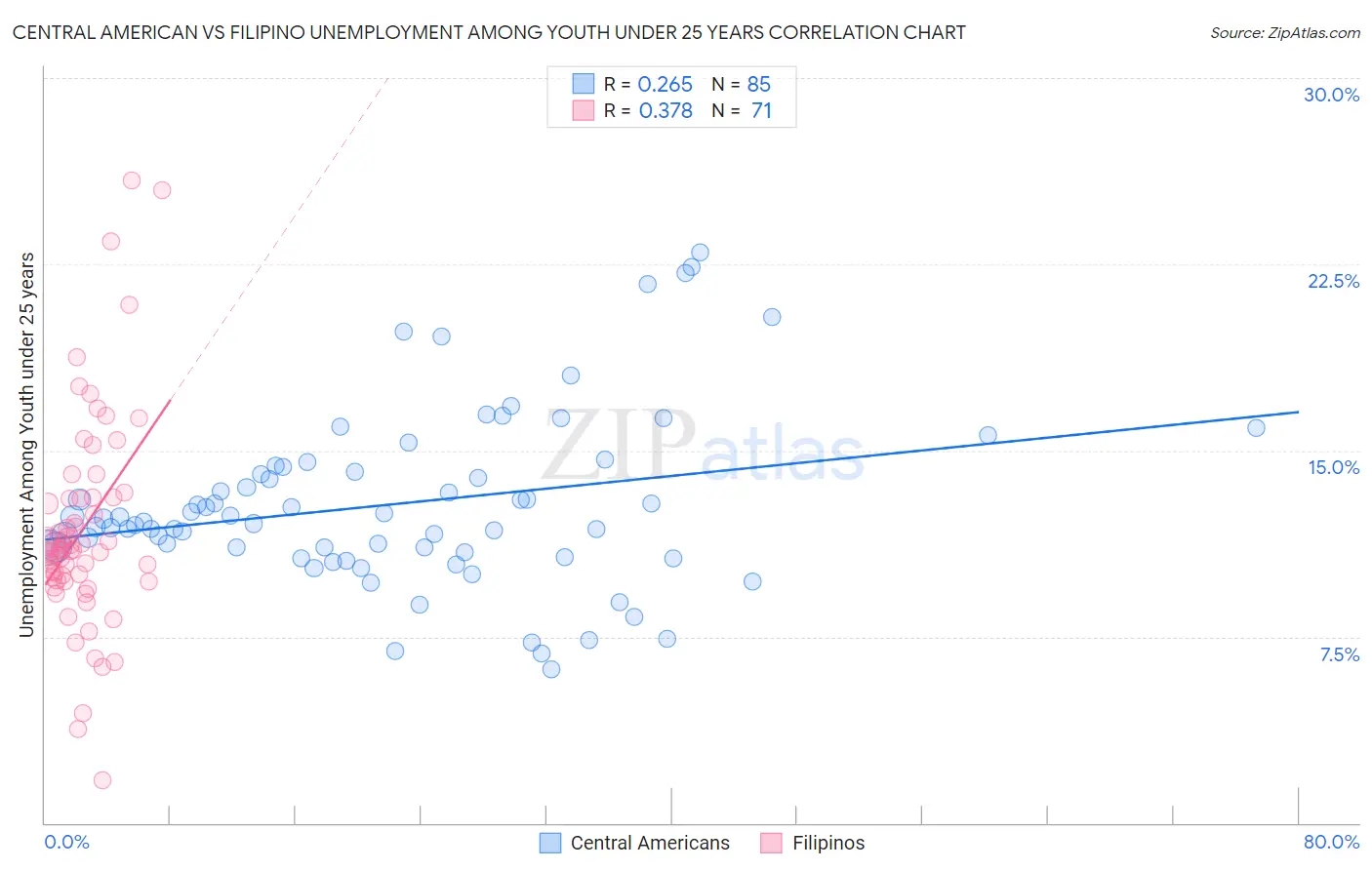 Central American vs Filipino Unemployment Among Youth under 25 years