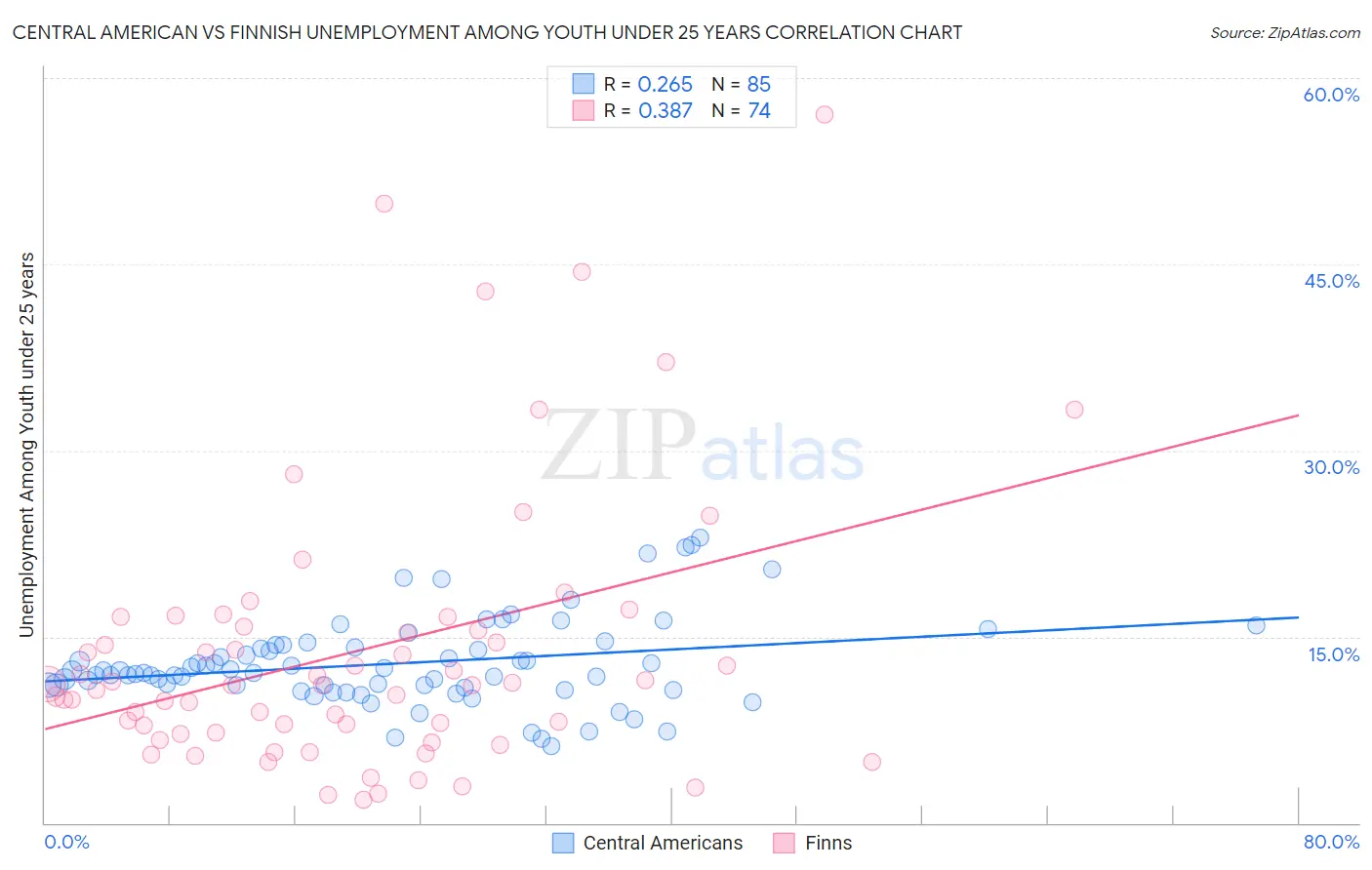 Central American vs Finnish Unemployment Among Youth under 25 years