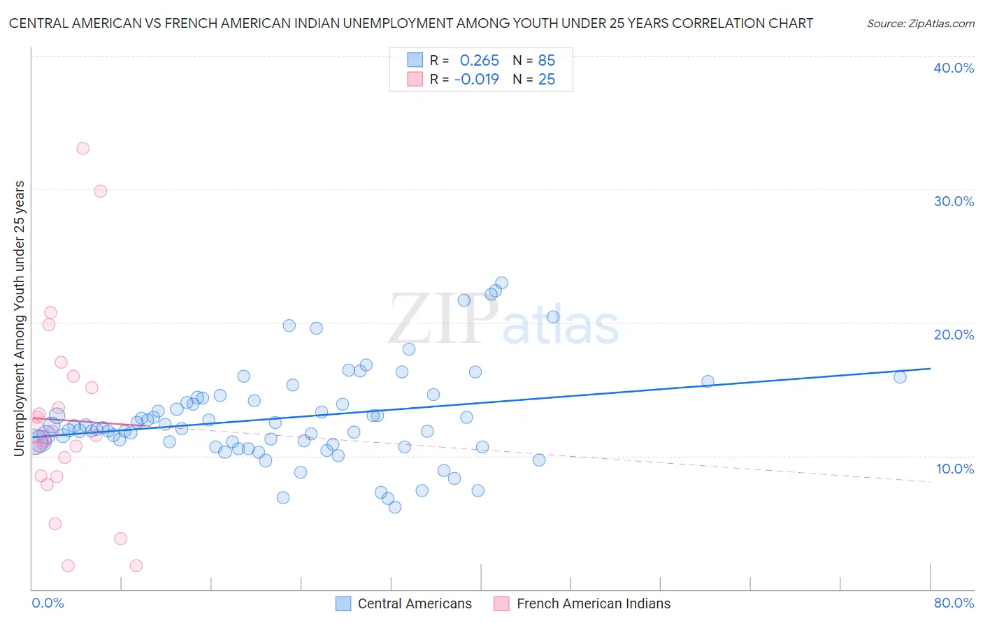 Central American vs French American Indian Unemployment Among Youth under 25 years