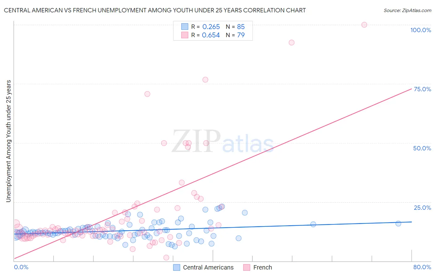 Central American vs French Unemployment Among Youth under 25 years