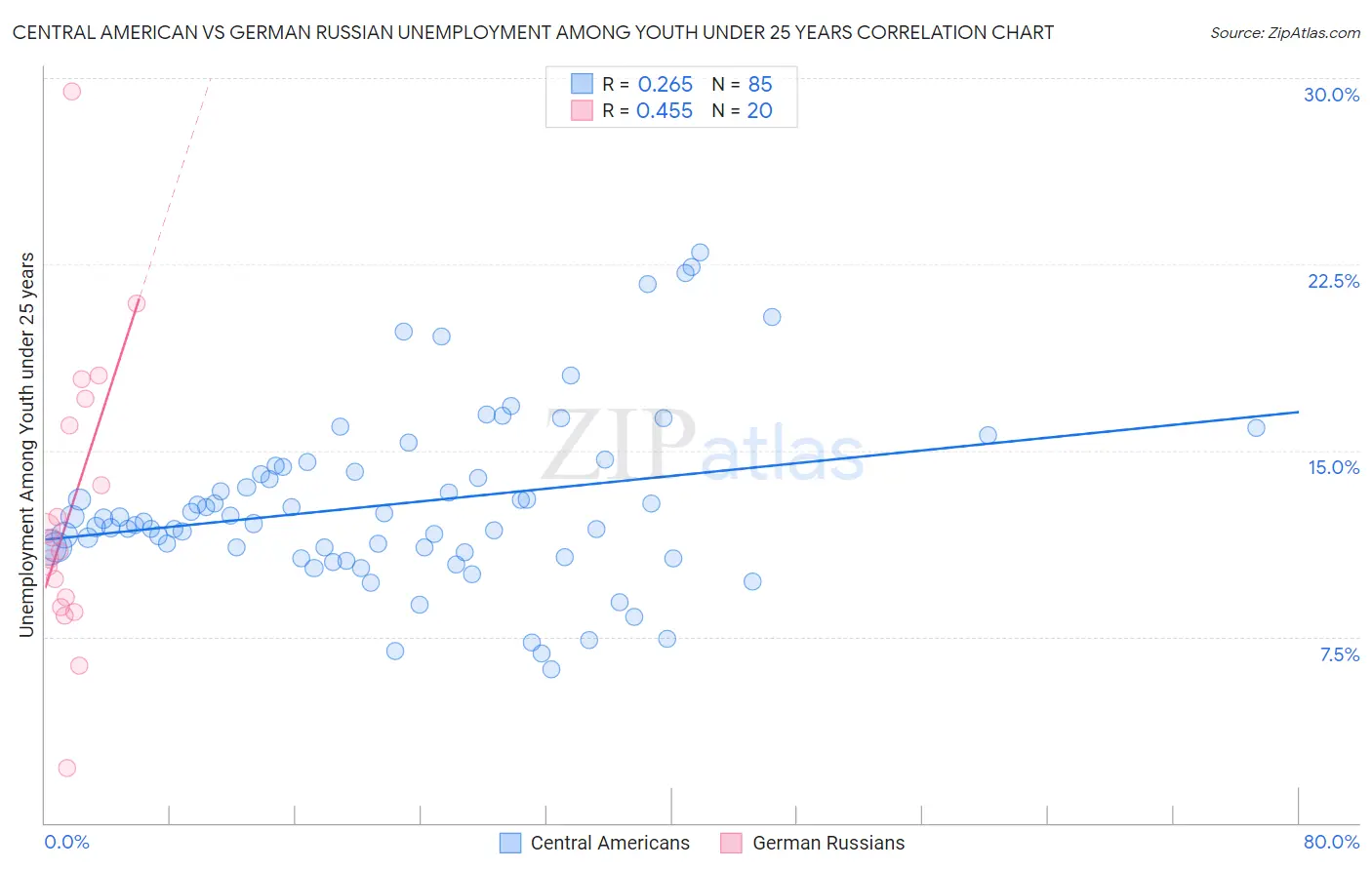 Central American vs German Russian Unemployment Among Youth under 25 years