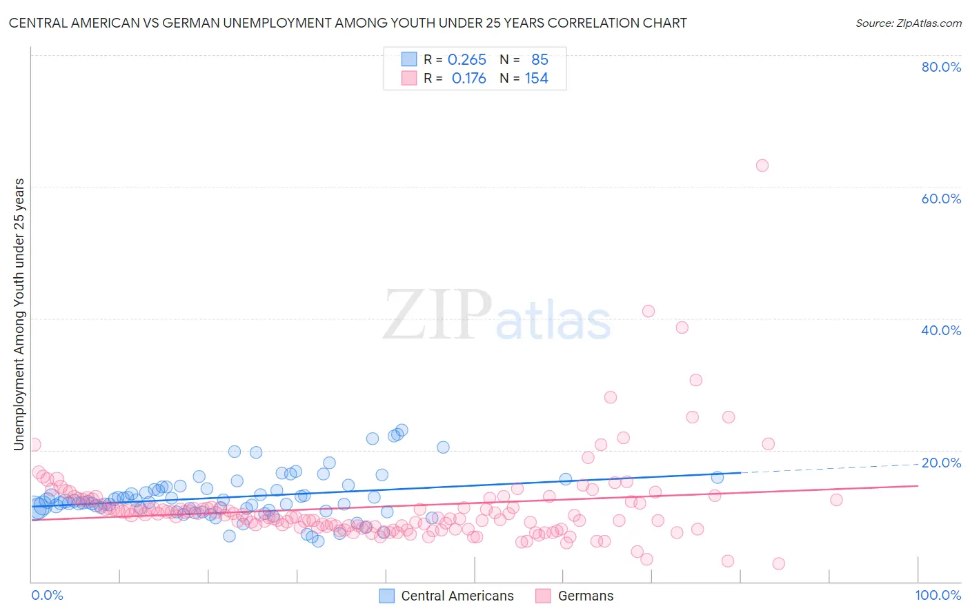 Central American vs German Unemployment Among Youth under 25 years