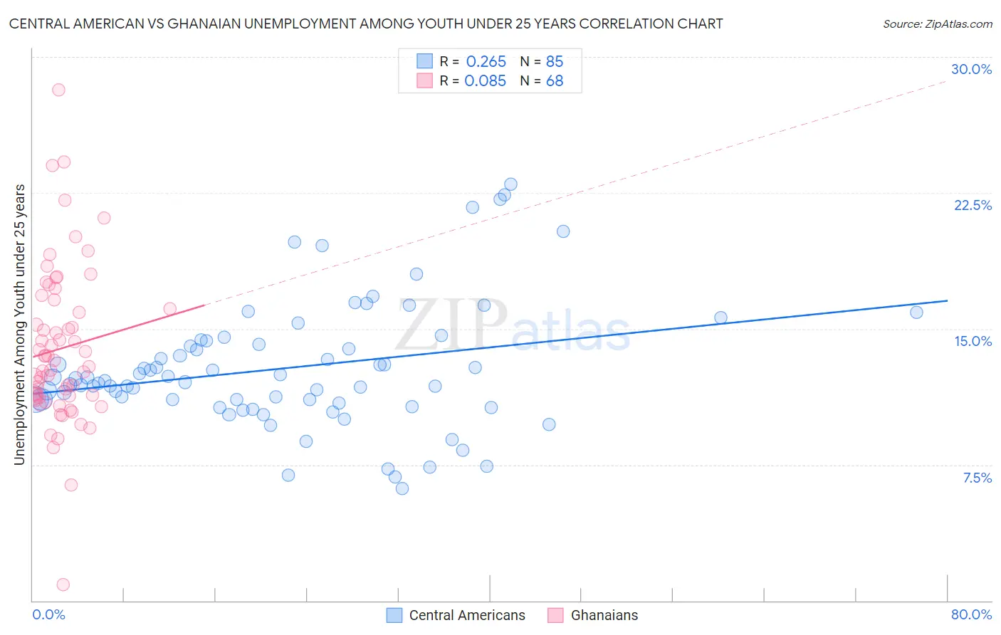 Central American vs Ghanaian Unemployment Among Youth under 25 years