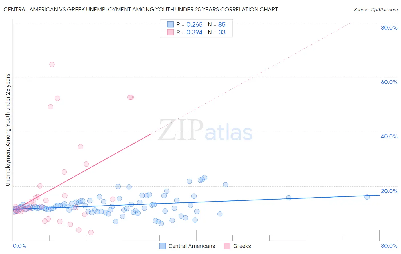 Central American vs Greek Unemployment Among Youth under 25 years