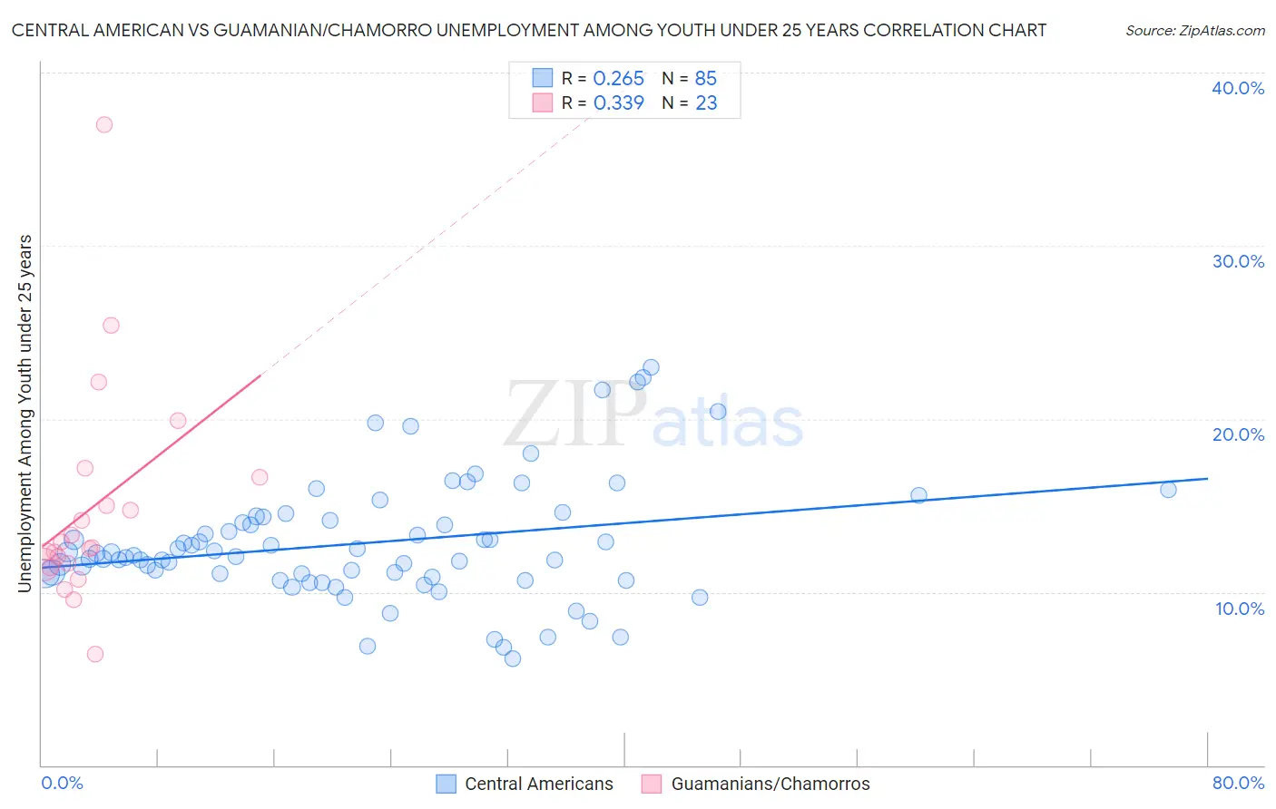 Central American vs Guamanian/Chamorro Unemployment Among Youth under 25 years