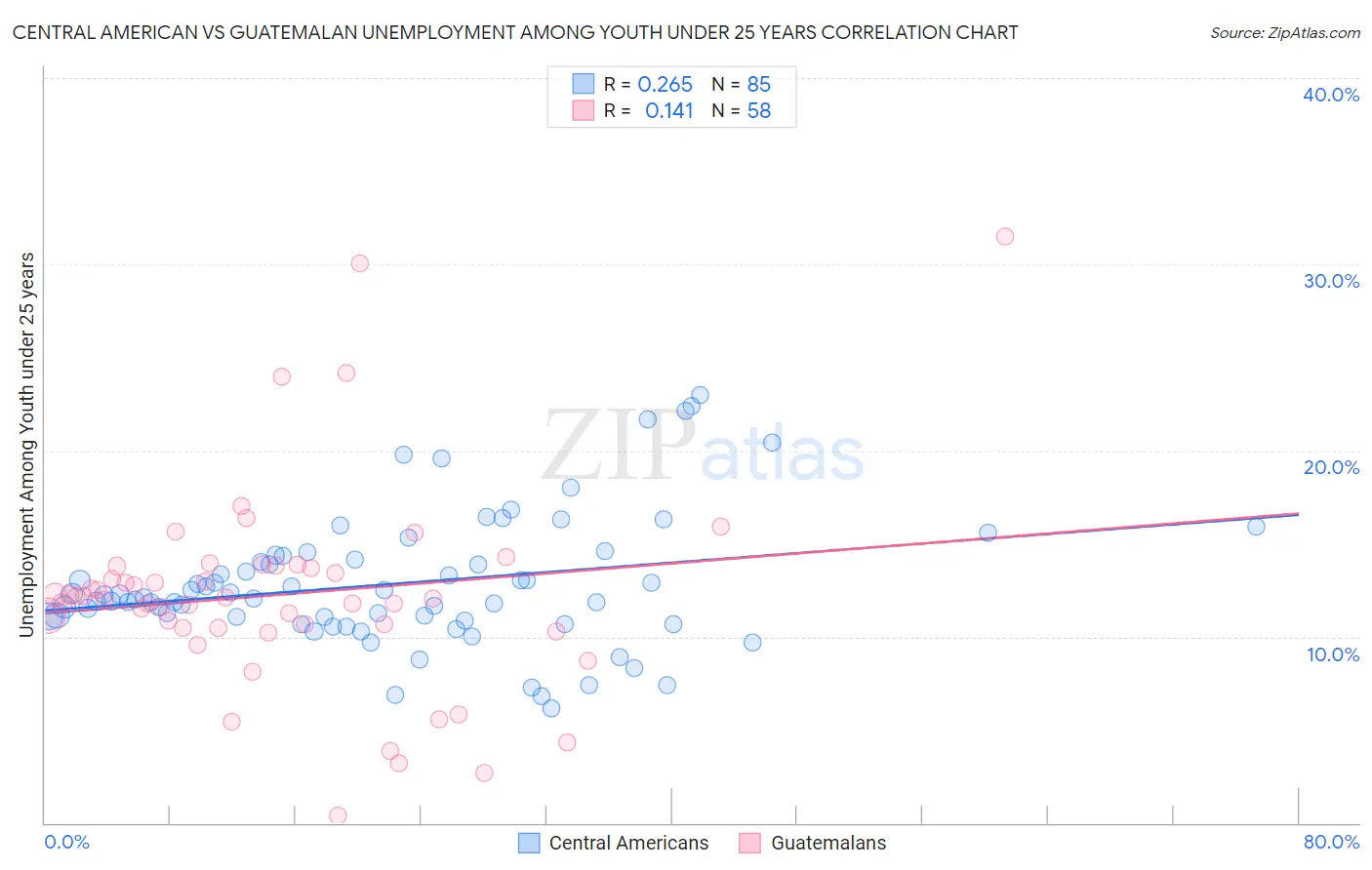 Central American vs Guatemalan Unemployment Among Youth under 25 years