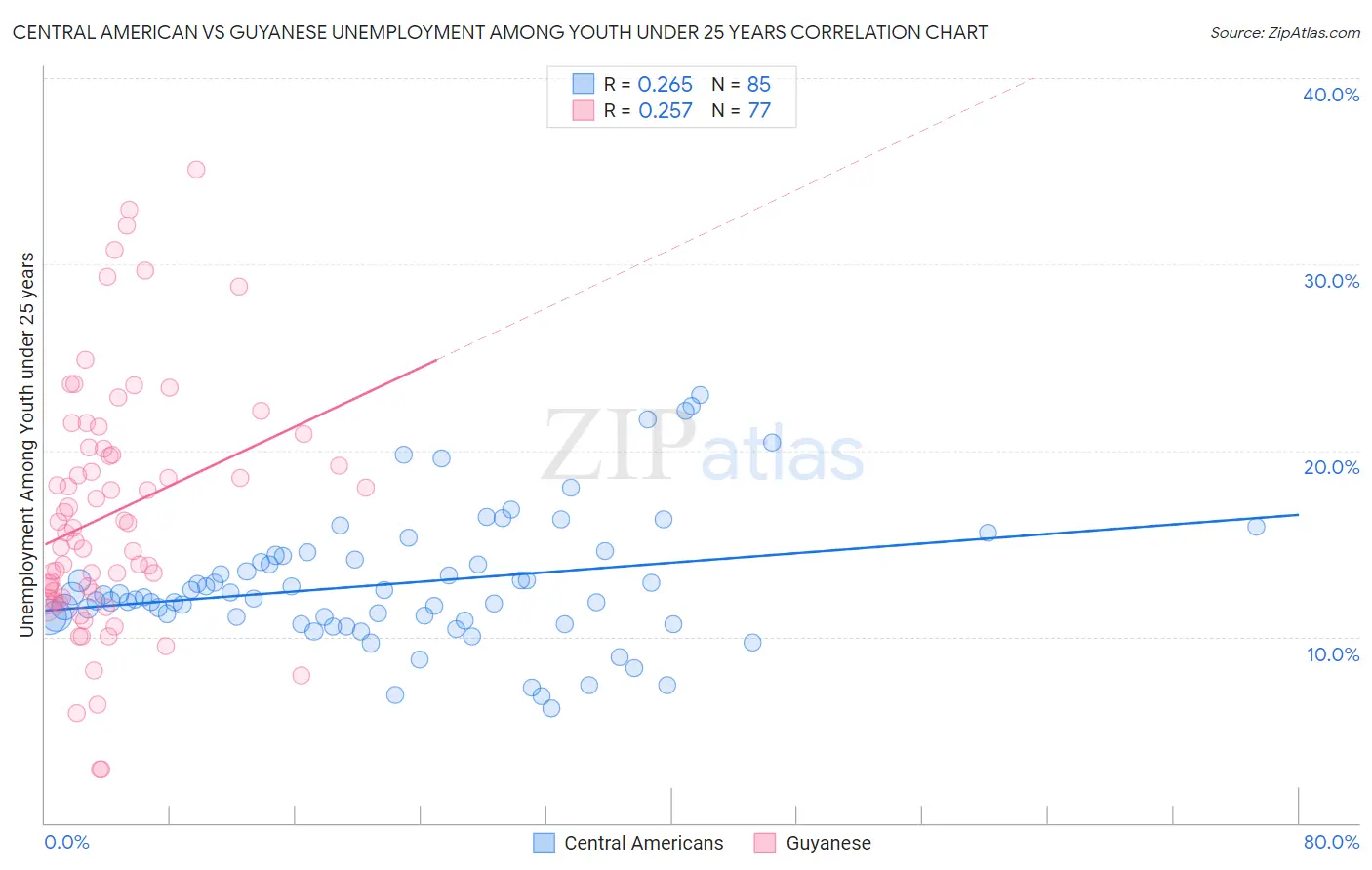 Central American vs Guyanese Unemployment Among Youth under 25 years