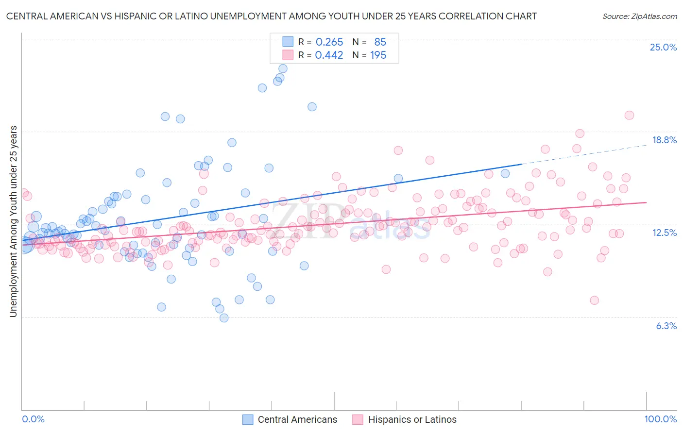 Central American vs Hispanic or Latino Unemployment Among Youth under 25 years