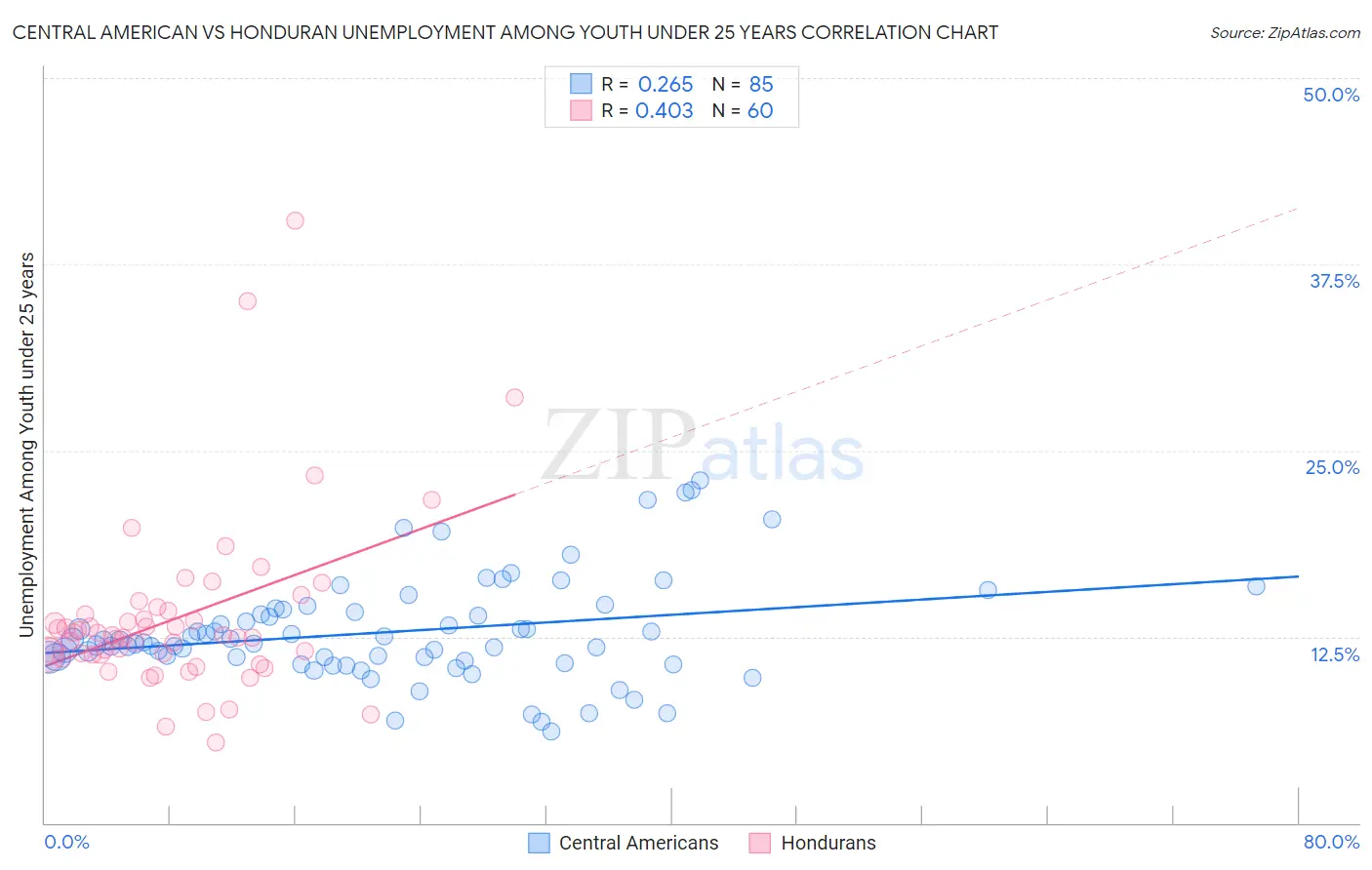 Central American vs Honduran Unemployment Among Youth under 25 years